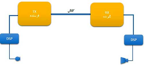 ساختار مخابرات