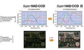 Sony SUPER HAD Image processor Sony SUPER HAD Image processor