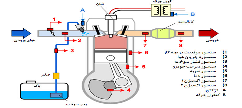سنسورهایی که به ایسیو خودرو مرتبط است