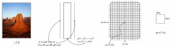 لایه های ال سی دی