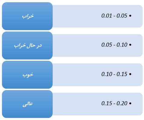 جدول تست باتری موبایل
