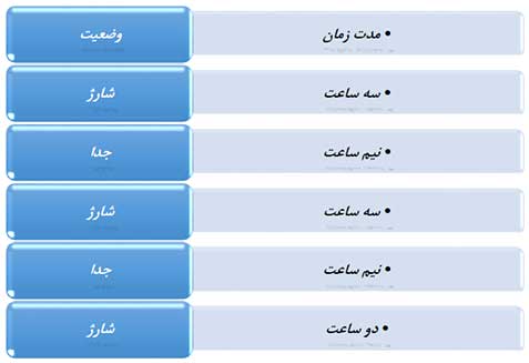 جدول احیای باتری موبایل