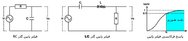 فیلتر پایین گذر