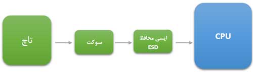 تاچ موبایل