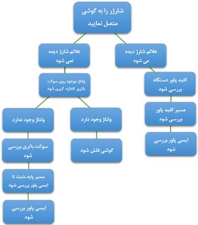 روش تست موبایل خراب