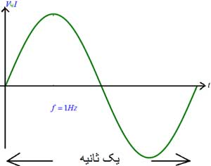 فرکانس