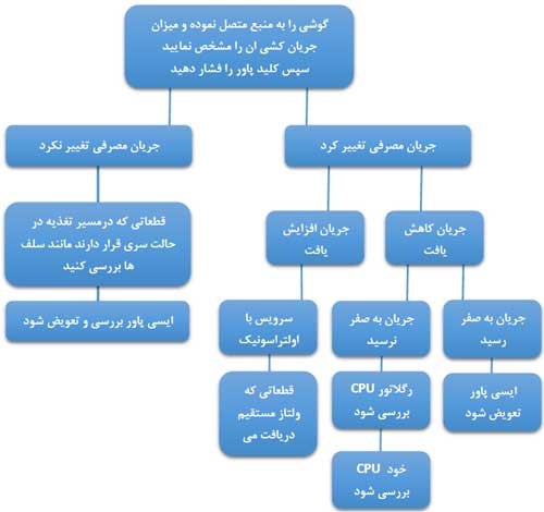 روش تست گوشی خاموش