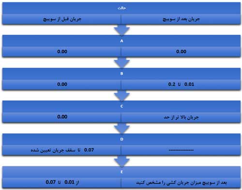 فلوچارت عیب یابی گوشی خاموش