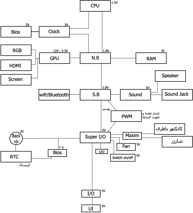 بلوک دیاگرام مادربرد لپ تاپ