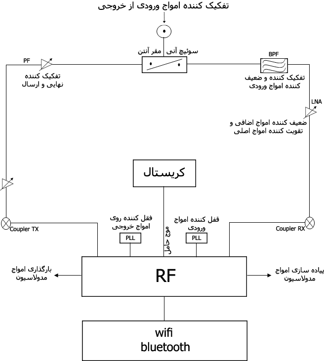 دیاگرام Bios